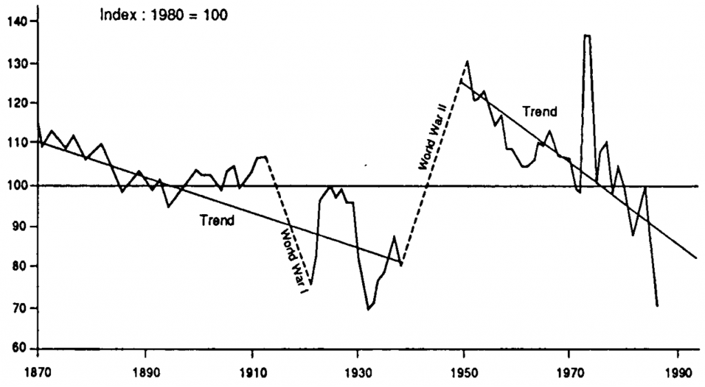 Vývoj tržních cen surovin, 1870 - 1986